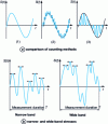 Figure 11 - Different types of requests