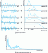 Figure 13 - Examples of PSDs