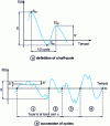 Figure 3 - Defining the characteristics of a solicitation 