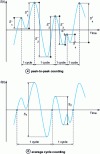 Figure 6 - Counting the extent of a request