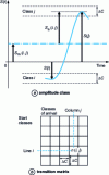 Figure 8 - Construction of the Markov matrix