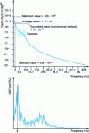 Figure 10 - "Fatigue damage spectrum as a function of frequency