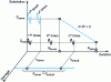 Figure 12 - Diagram of the equivalent damage principle for sinusoidal loads