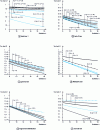 Figure 6 - Damage evolution as a function of the parameters of each probability distribution