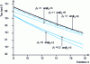 Figure 7 - Damage evolution according to Gram-Charlier-Edgeworth law