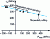 Figure 11 - Using the Dang Van criterion to account for residual stresses (induction-hardened XC42 steel)