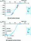 Figure 15 - Relaxation of residual stresses after one cycle. Influence of loading