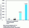 Figure 21 - Example of a comparison of the wear behavior of different materials in a fretting test