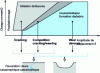 Figure 29 - Experimental analysis of contact response to fretting: identification of local stress map and material response map