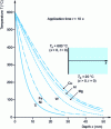 Figure 12 - Heat penetration in metal: depth temperature profile after 10 seconds in different metals