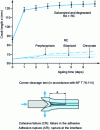 Figure 15 - Bonding: importance of initial surface treatment: corner cleavage test of two galvanized sheets bonded with initial single-component epoxy adhesive (test at 60°C and 100% relative humidity) (from [7]) 