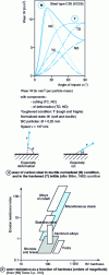 Figure 20 - Erosion wear of brittle or ductile materials