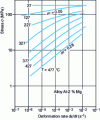 Figure 7 - Influence of plastic strain rate on plastic flow stress as a function of temperature (Al-2% Mg alloy) (from [34] )