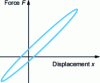 Figure 3 - Force-displacement curve for materials with hysteresis 