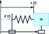 Figure 4 - Forced displacement vibration