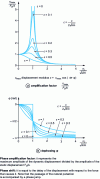 Figure 5 - Resonance and phase shift curves for different values of the reduced damping coefficient 