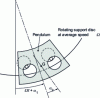 Figure 2 - Eccentric pendulum absorber