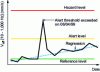 Figure 6 - Example of a global level