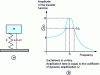 Figure 1 - One-degree-of-freedom system