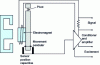 Figure 12 - Diagram of servo-controlled accelerometer (Endevco documents)