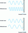 Figure 16 - Schematic diagram of the Doppler Beam effect