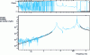 Figure 2 - Comparison between a measured acceleration/force transfer and the same one reconstructed by modal superposition