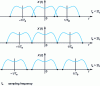 Figure 27 - Fourier transform of any time signal sampled at three different sampling frequencies