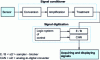 Figure 9 - Example of a digital measurement chain