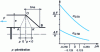 Figure 29 - Double lap lap joint: influence of penetration