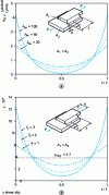 Figure 37 - Influence of slenderness parameters