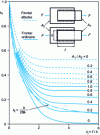 Figure 42 - Curves ...