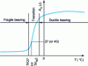 Figure 11 - Transition curve for non-austenitic steel