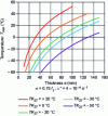 Figure 14 - Evolution of Tmin as a function of e and TK27 for S355 steel (according to NF EN 1993-1-10)