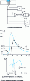 Figure 2 - Thermal analysis on cooling