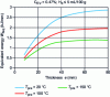 Figure 7 - Recommended preheating conditions for E36-x steels (NF A 35-501)