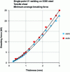 Figure 21 - Breaking load on S355 steel