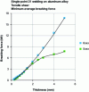 Figure 22 - Tensile strength on 5xxx and 6xxx alloys