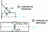 Figure 7 - Influence of components on verification