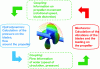 Figure 15 - Principle of IFS co-simulation (source: Sigrist [11])