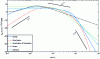 Figure 7 - Models of turbulent excitation spectra from experimental data (source: Grosset [8])