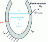 Figure 13 - Elastic structure containing an acoustic fluid with a free surface