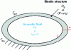 Figure 14 - Elastic structure containing an acoustic fluid with no free surface