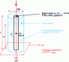 Figure 15 - Elastic beam coupled with an incompressible fluid and subjected to dynamic loading