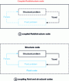 Figure 7 - Numerical solution of a coupled fluid/structure problem