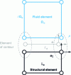 Figure 16 - Calculation of the fluid/structure interaction operator