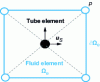 Figure 17 - Calculation of the fluid/tube interaction operator – "Direct" method