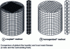 Figure 40 - Coupled" and "homogenized" methods: finite element meshes for tube bundles ...