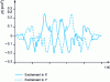 Figure 44 - Accelerograms applied to the tank + tubes + fluid system