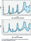 Figure 12 - Frequency responses: envelopes of frequency responses obtained with the reduced-order model