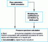 Figure 19 - Methodology for numerical calculation of a parietal pressure spectrum (after [32])